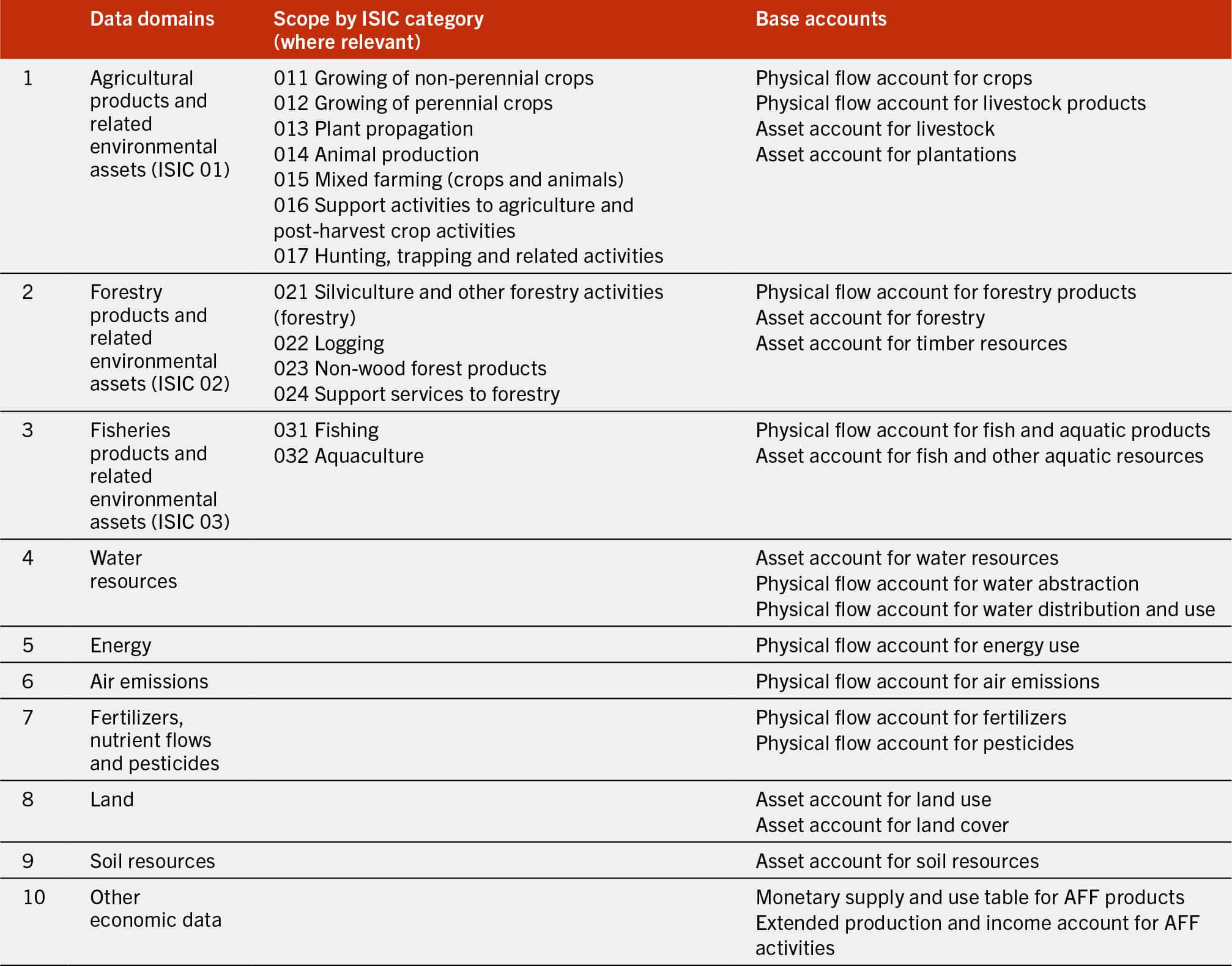 A table lists the data domains, activities' scope, and base accounts.