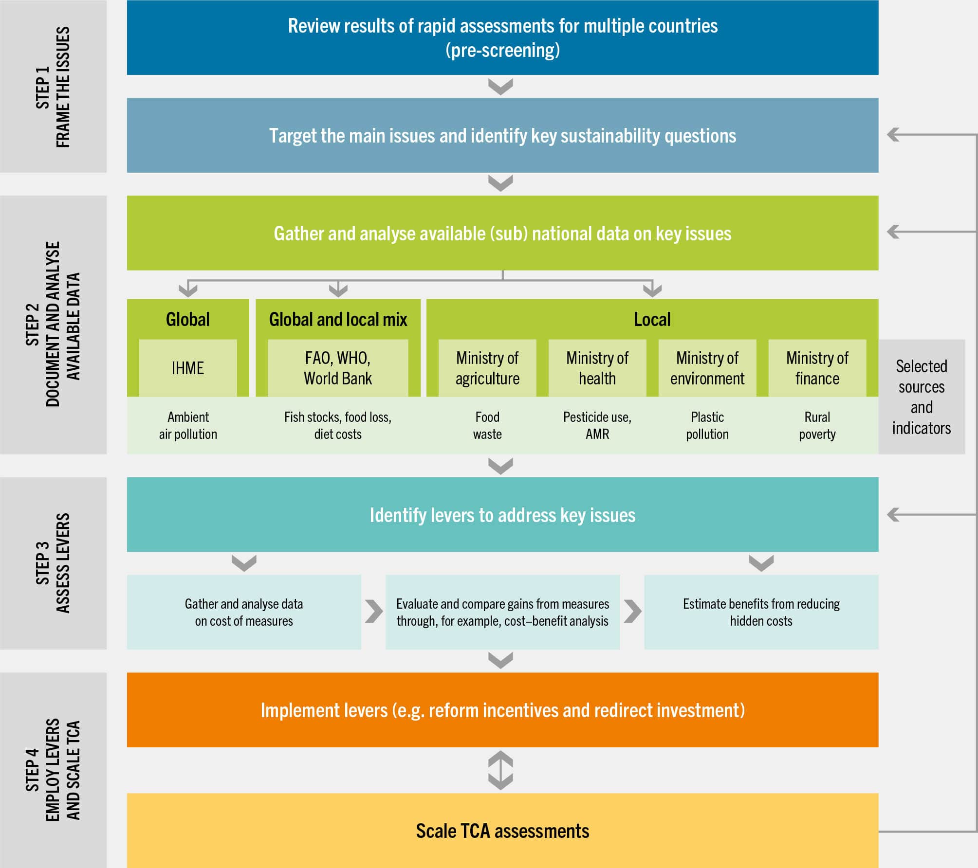 A chart lists the four-step process to initiate and scale up targeted agrifood systems assessments.