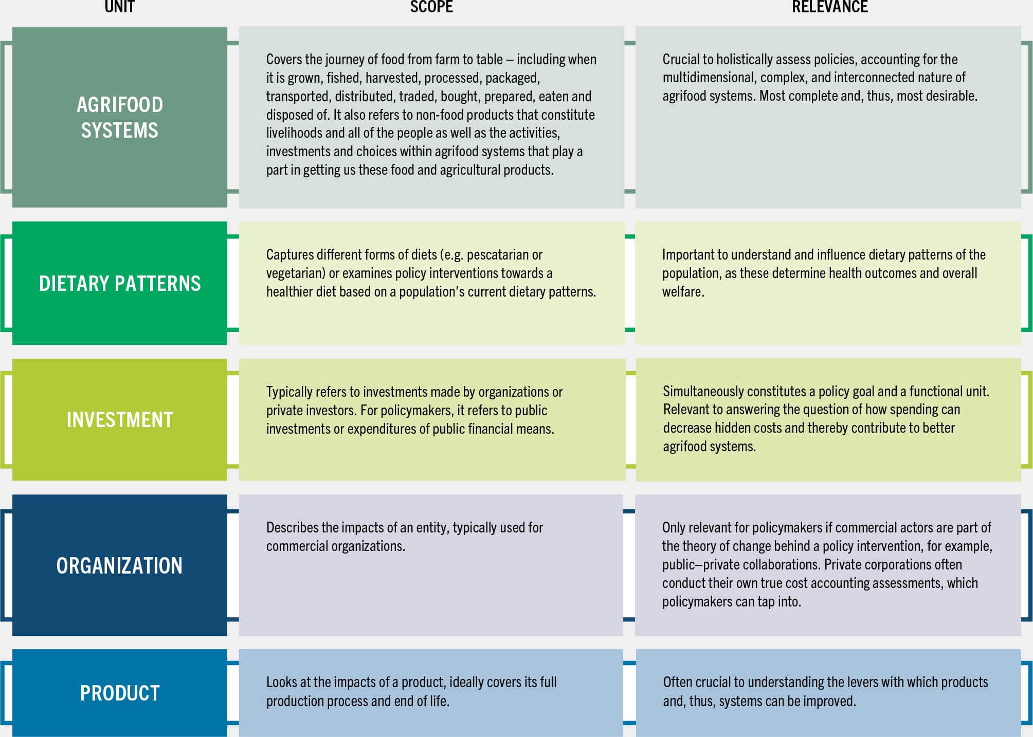 A chart lists the five commonly used functional units, their scope and relevance.