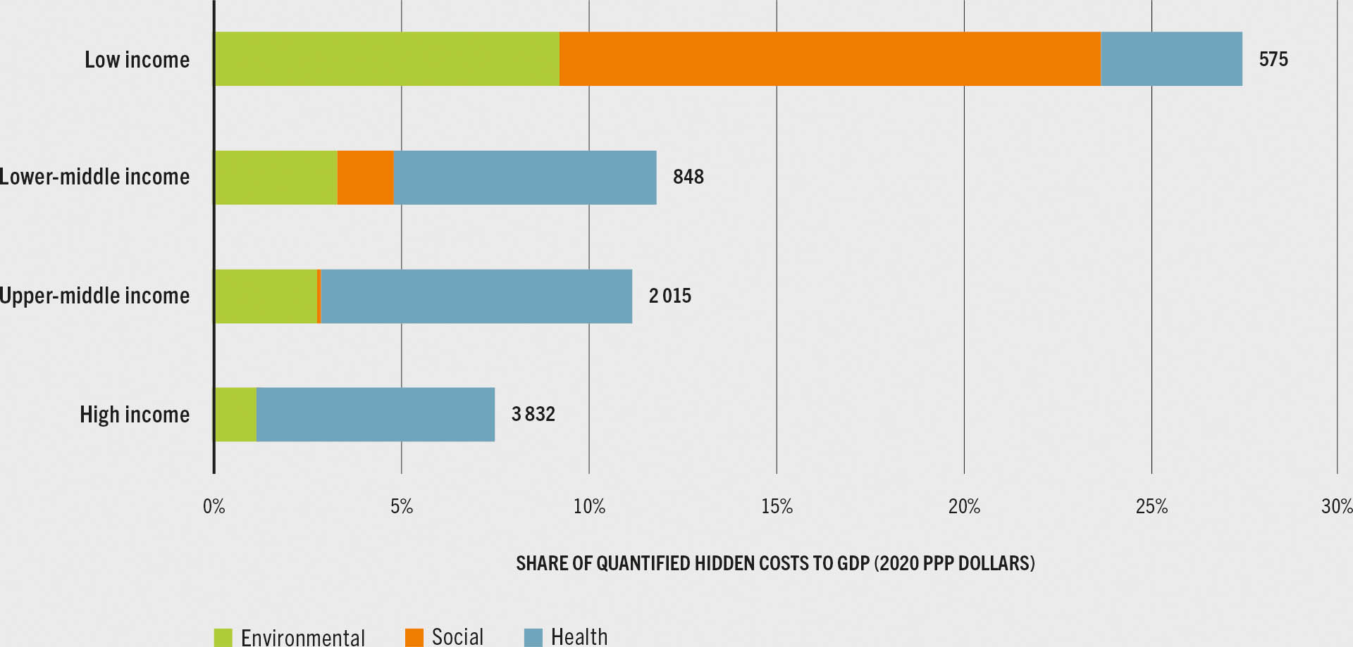 A stacked bar chart plots the share of quantified hidden costs of agrifood systems to GDP by income group.