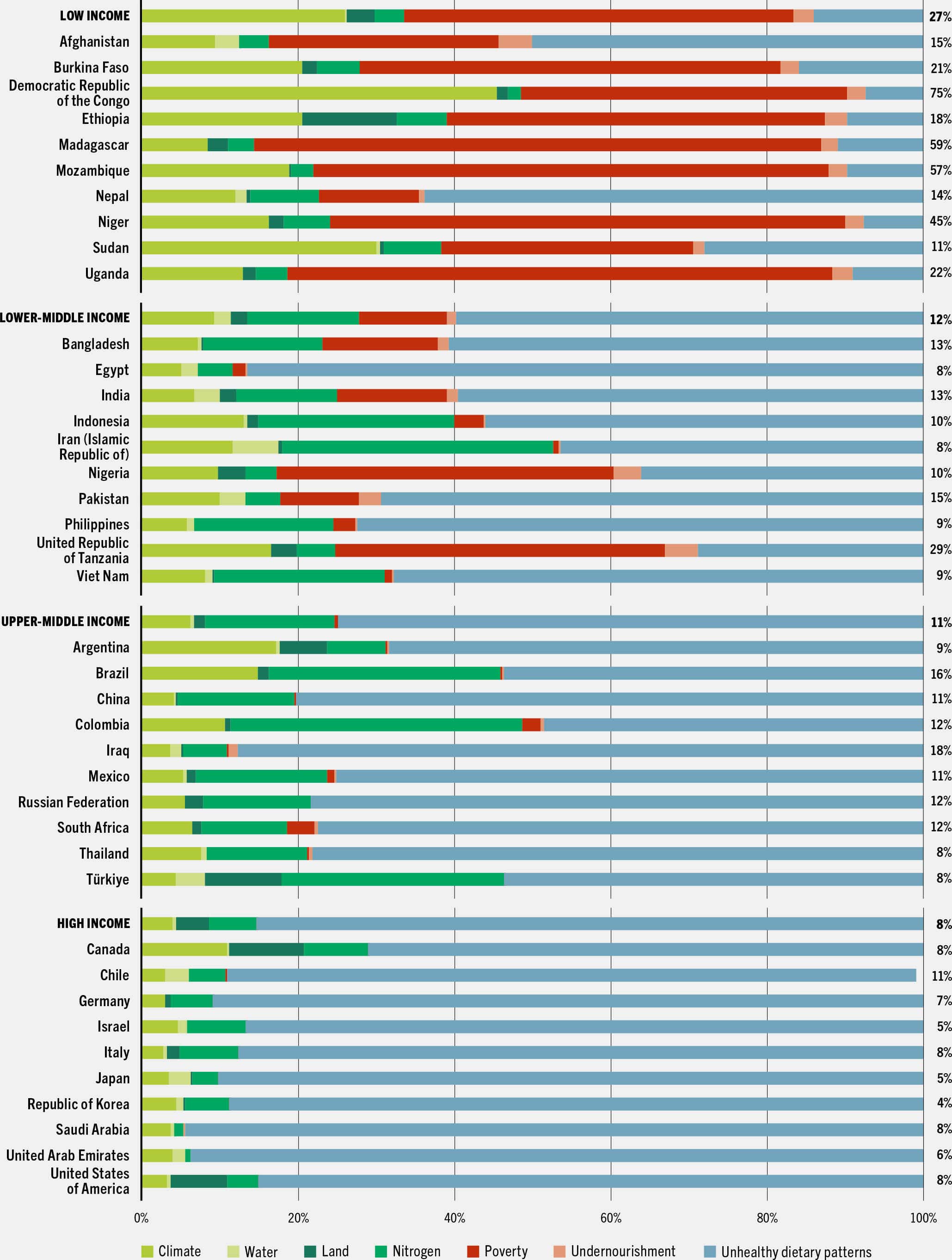 A stacked bar chart plots the quantified hidden costs of agrifood systems by subcategory for some countries by income level and reports the share of hidden costs to GDP.