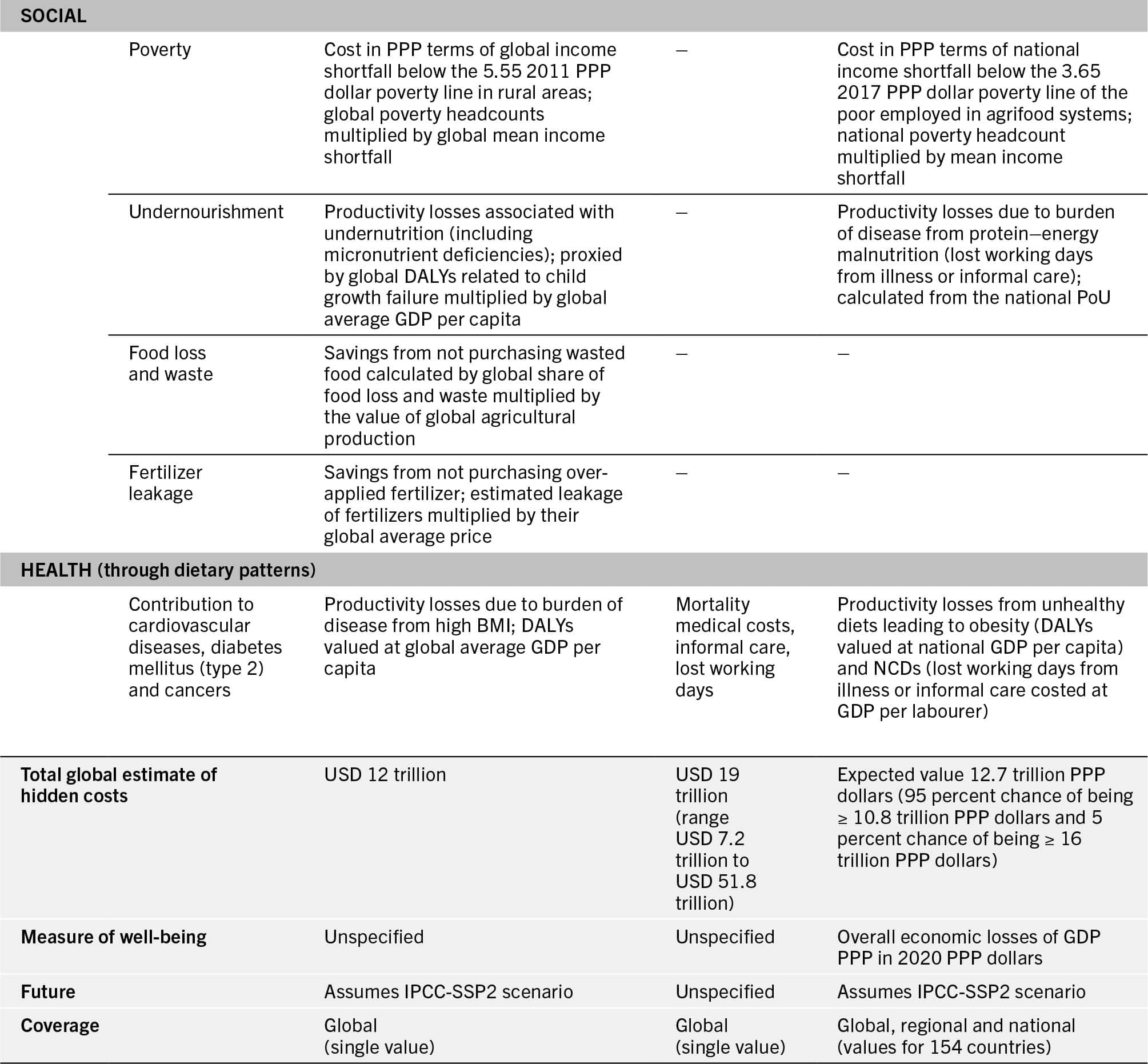 A table compares the existing studies on the global hidden costs of agrifood systems.