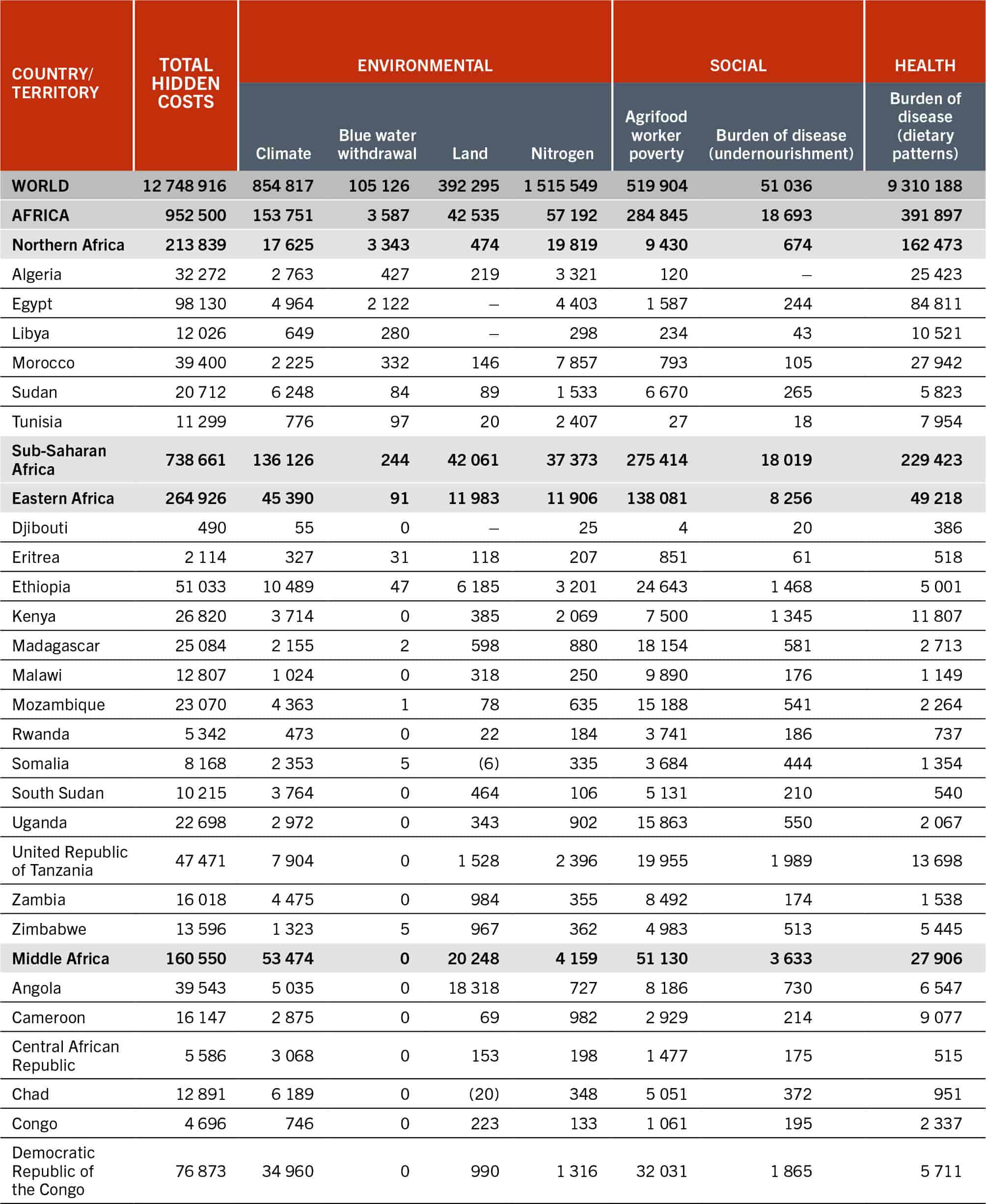 A table lists the environmental, social and health hidden costs of different countries for 2020.