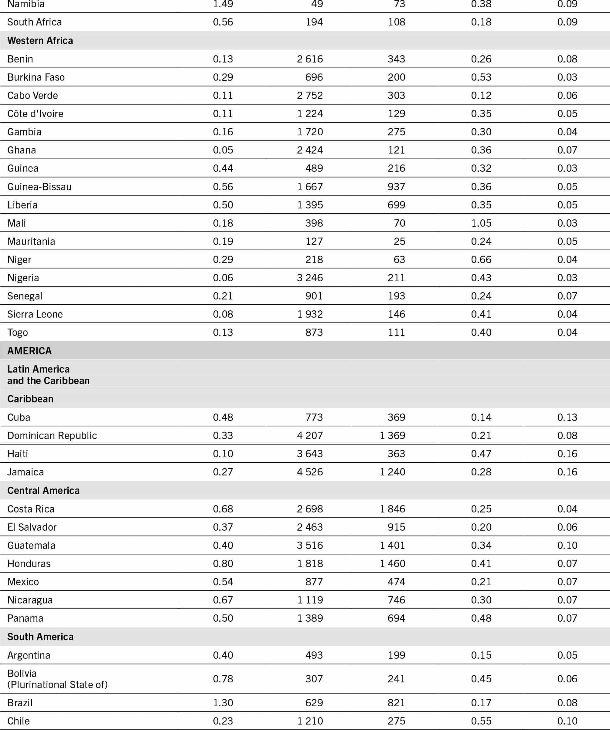 A table lists the different intensity indicators of environmental, social and health hidden costs of agrifood systems for different countries for 2020.