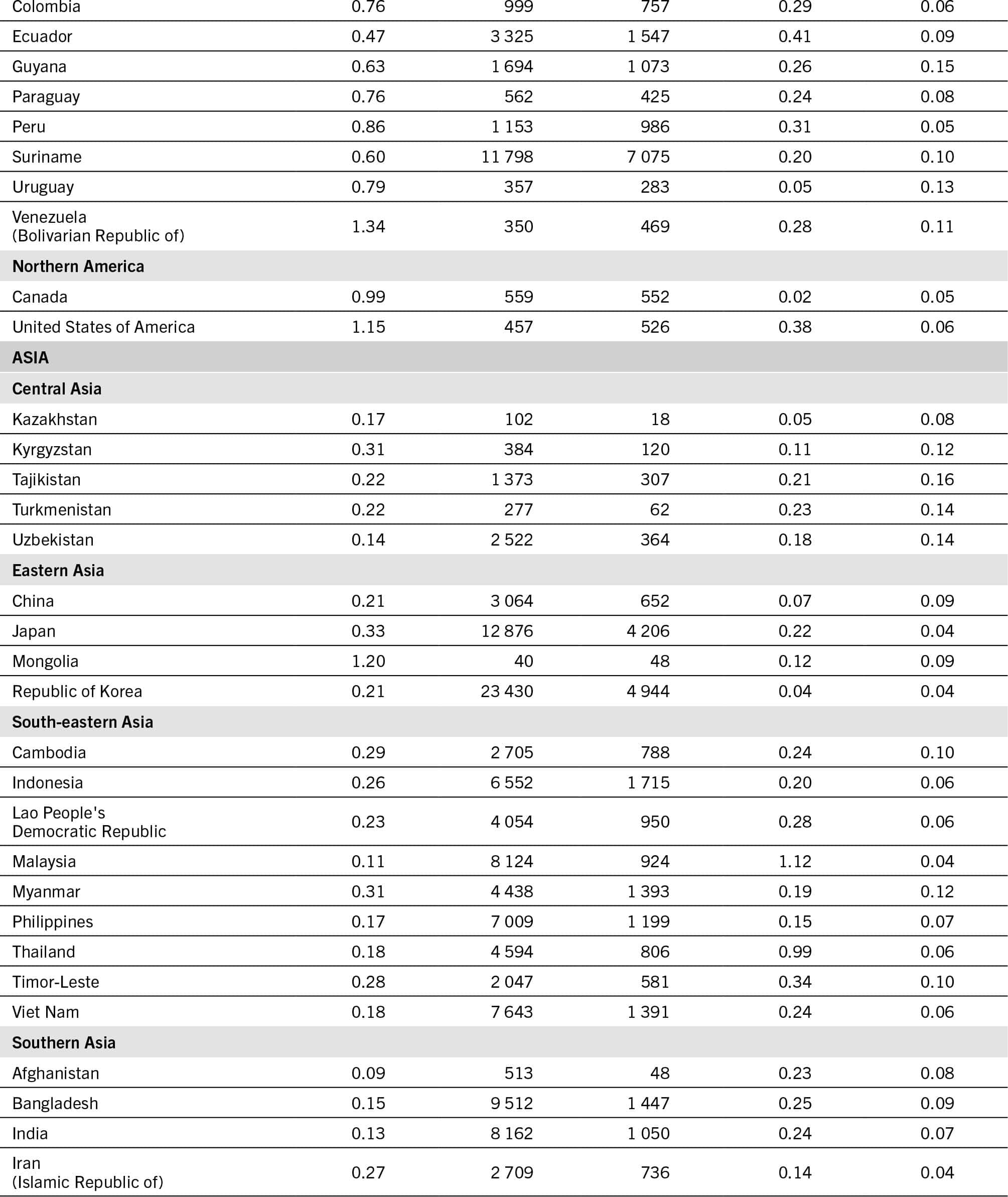 A table lists the different intensity indicators of environmental, social and health hidden costs of agrifood systems for different countries for 2020.