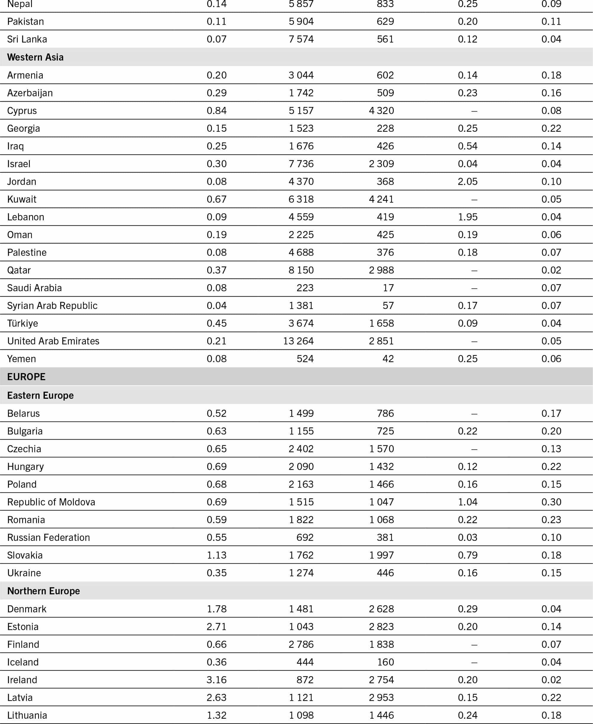 A table lists the different intensity indicators of environmental, social and health hidden costs of agrifood systems for different countries for 2020.