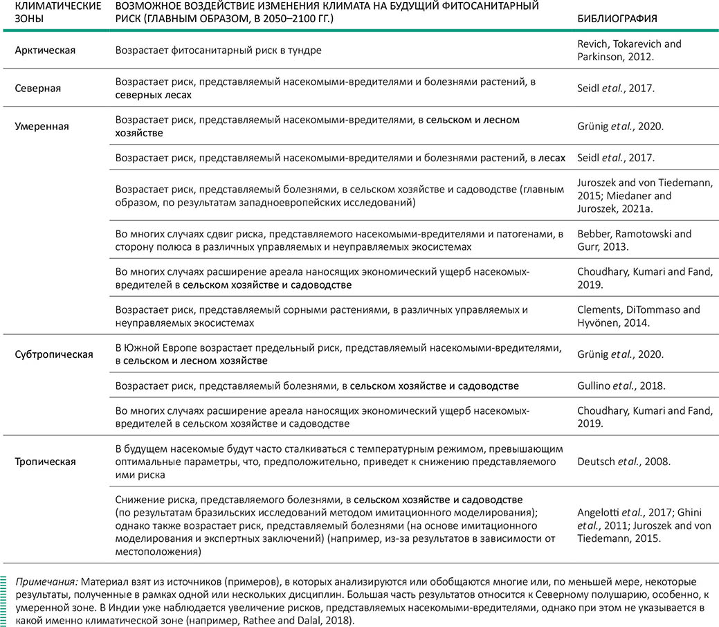 Анализ конкретных примеров по отдельным видам вредных организмов