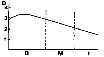 Size curvature of cocoon bave S: sericin; F: fibroin; O: outer layer; M: middle layer; I: inner layer; D: size (denier)