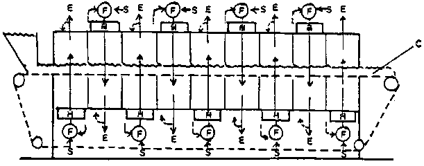 One step band type dryer F: fan, H: heater, S: air inlet, E: air outlet
