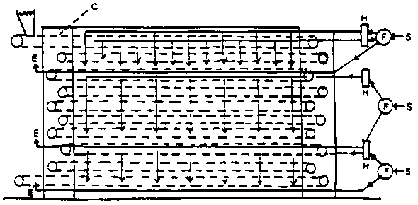Hot air circulating type dryer (side view) C: conveyor, H: heater, F: fan, S: air inlet, E: air outlet