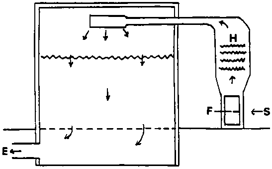 Low temperature air duct type dryer F: fan, H: heater, S: air inlet, E: air outlet