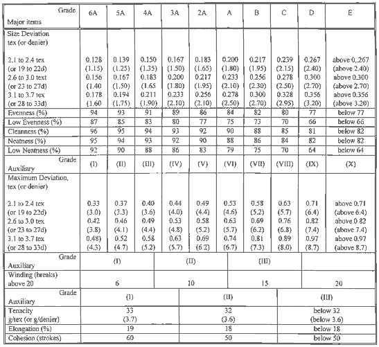 Indian classification table for Class I raw silk (2.1 to 3.7 tex or 19 to 33 denier)