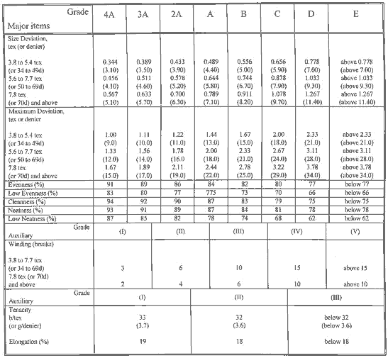 Indian classification table for Class I raw silk (3.8 tex or 34 denier and coarser)
