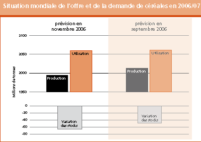 Perspectives de rcoltes et situation alimentaire 