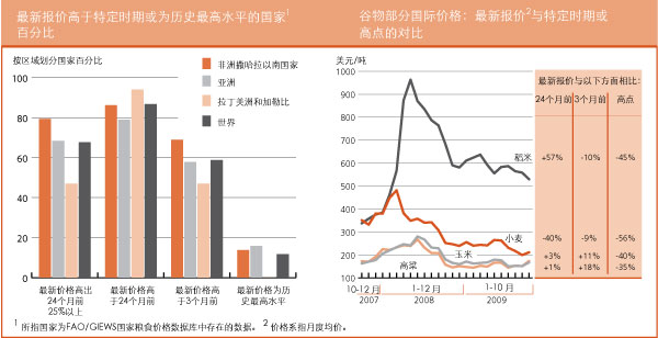 作物前景与粮食形势