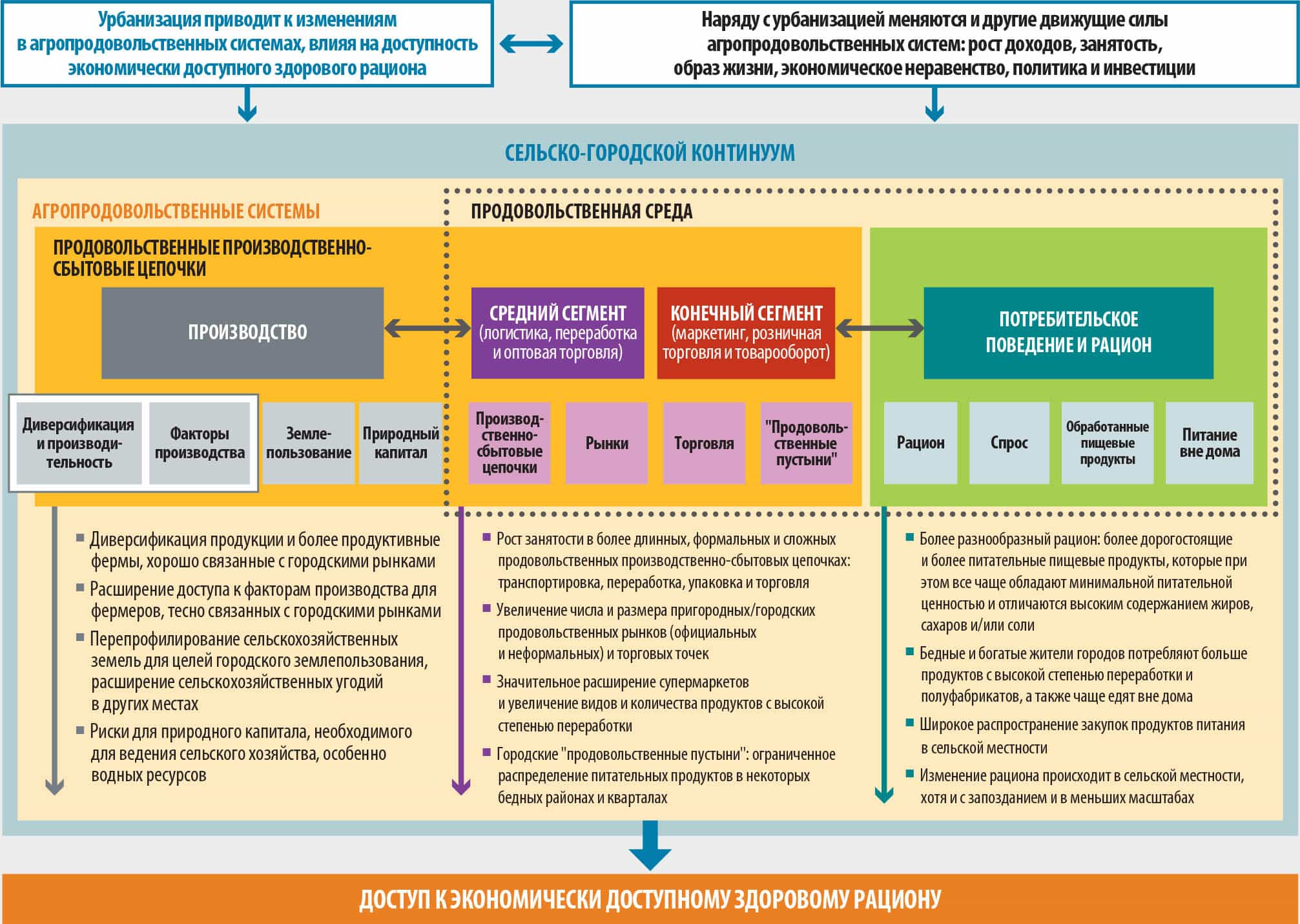 3.2 Урбанизация влияет на агропродовольственныесистемы, создавая проблемы и  возможности с точки зрения обеспечения доступа к экономически доступному  здоровому рациону