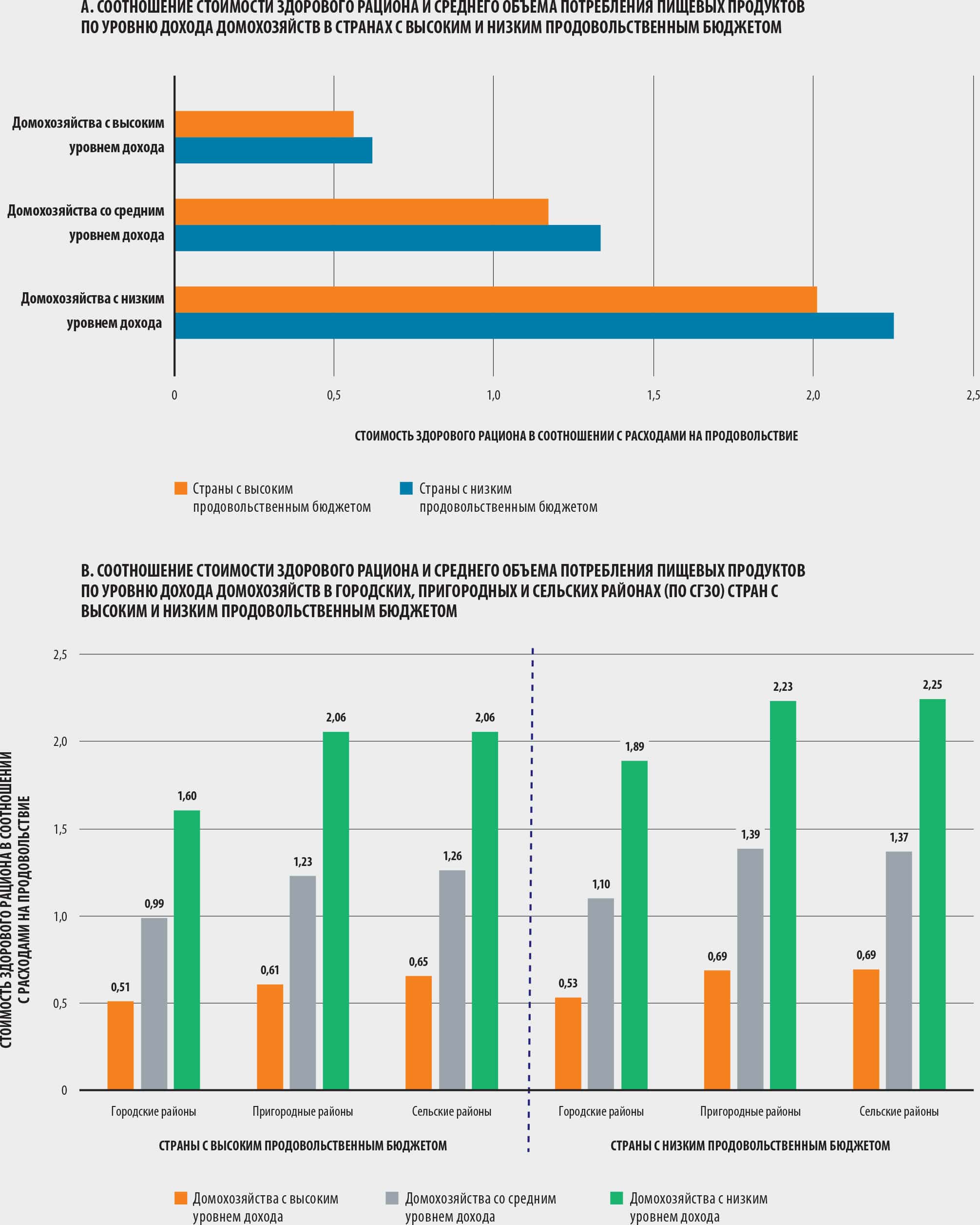 4.2 Стоимость и экономическая доступность здорового рациона и проблема  продовольственной безопасности и питания в сельско-городском континууме