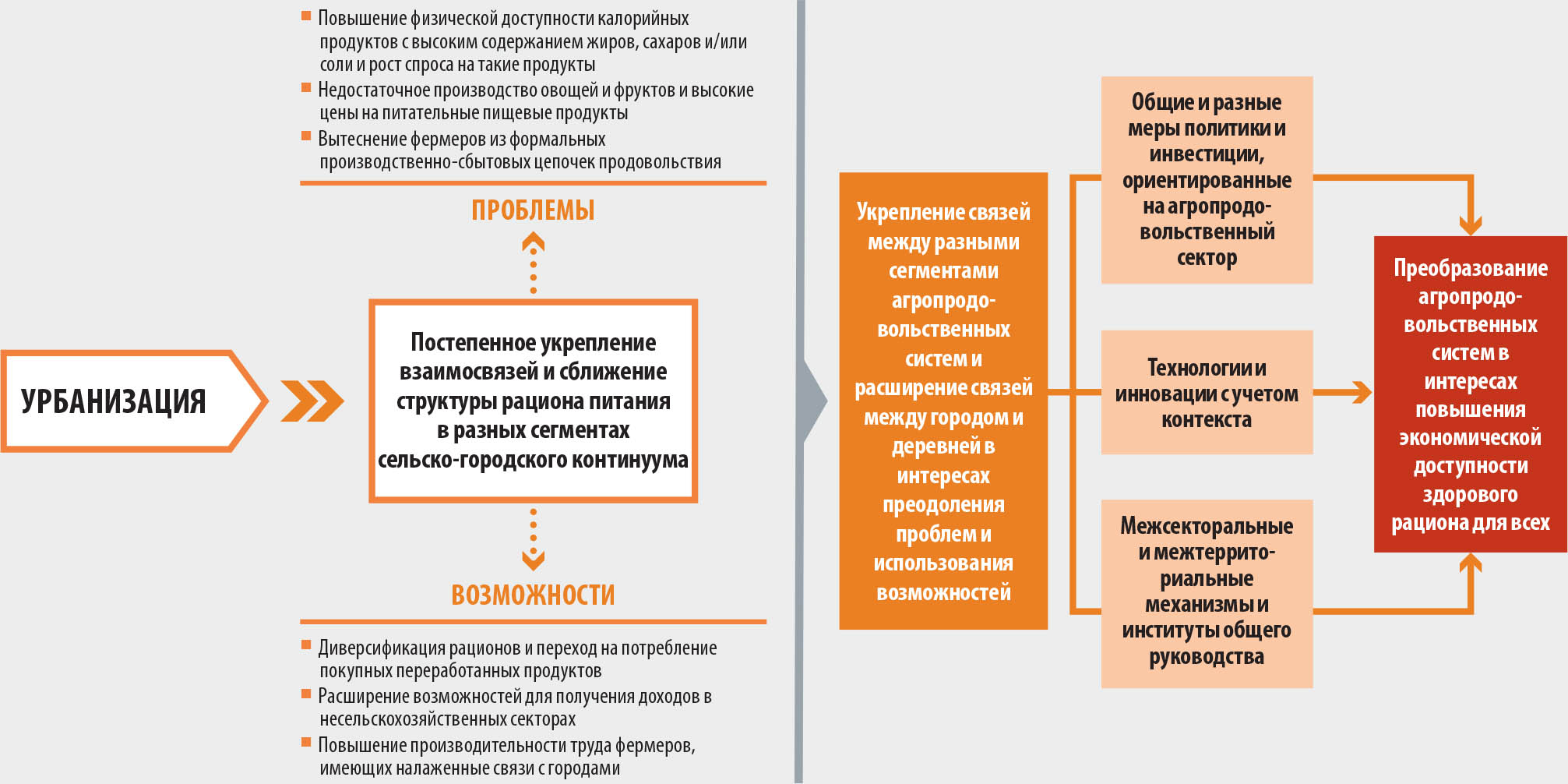 5.1 Меры политики и инвестиции в интересах формирования здорового рациона  питания во всех сегментах сельско-городского континуума