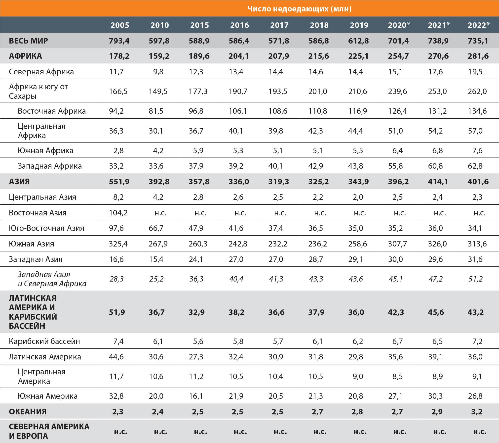 2.1 Показатели продовольственной безопасности: актуальная информация и  прогресс в деле ликвидации голода и обеспечения продовольственной  безопасности