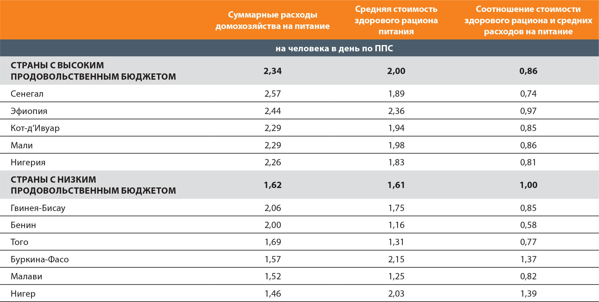 ПРИЛОЖЕНИЕ 9: Оценка стоимости и экономической доступности на  субнациональном уровне здоровых пищевых рационов во включенных в выборку  африканскихстранах в разбивке по категориям сгзо