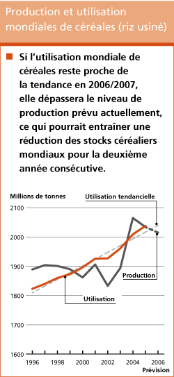 Perspectives de rcoltes et situation alimentaire 