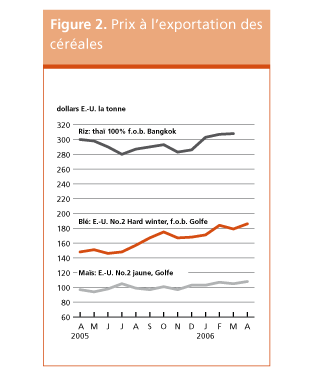 Perspectives de récoltes et situation alimentaire