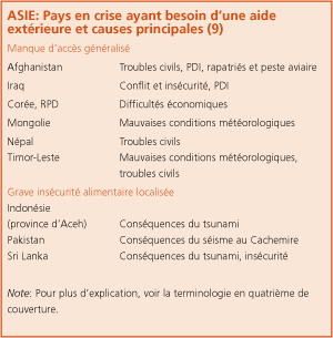 Perspectives de rcoltes et situation alimentaire 