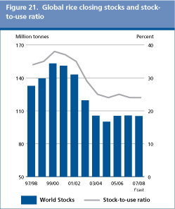 Food Outlook