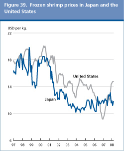 Food Outlook