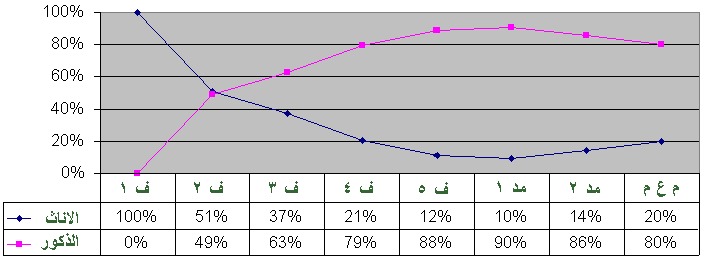 توزيع الموظفين من الإناث والذكور حسب الرتبة