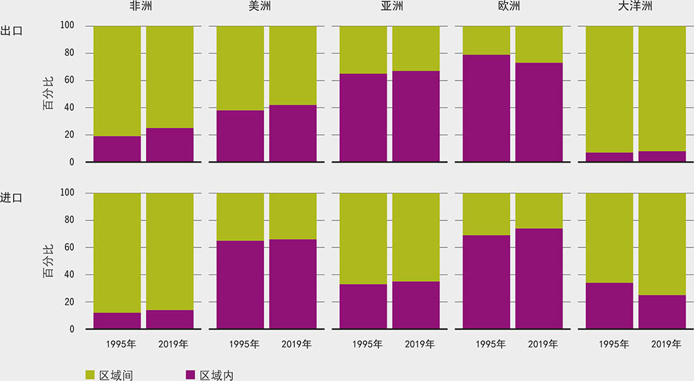 资料来源：整理自粮农组织。2022年。《南半球农业贸易：表现、脆弱性和政策框架方面的趋势概述》。罗马，粮农组织。