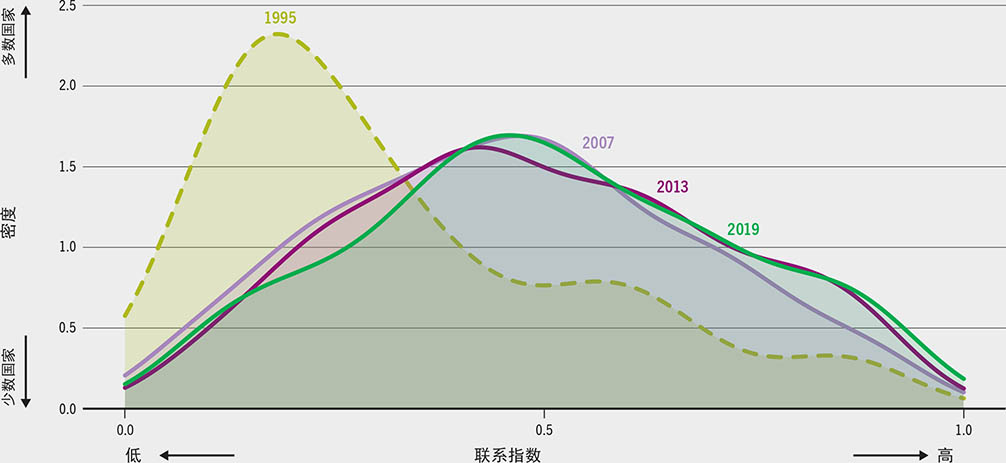 资料来源：Jafari, Y.、Engemann, H.和Zimmermann, A.2022年。“全球粮食和农业贸易结构演变：网络分析实证”。《2022年农产品市场状况》背景文件。罗马，粮农组织。