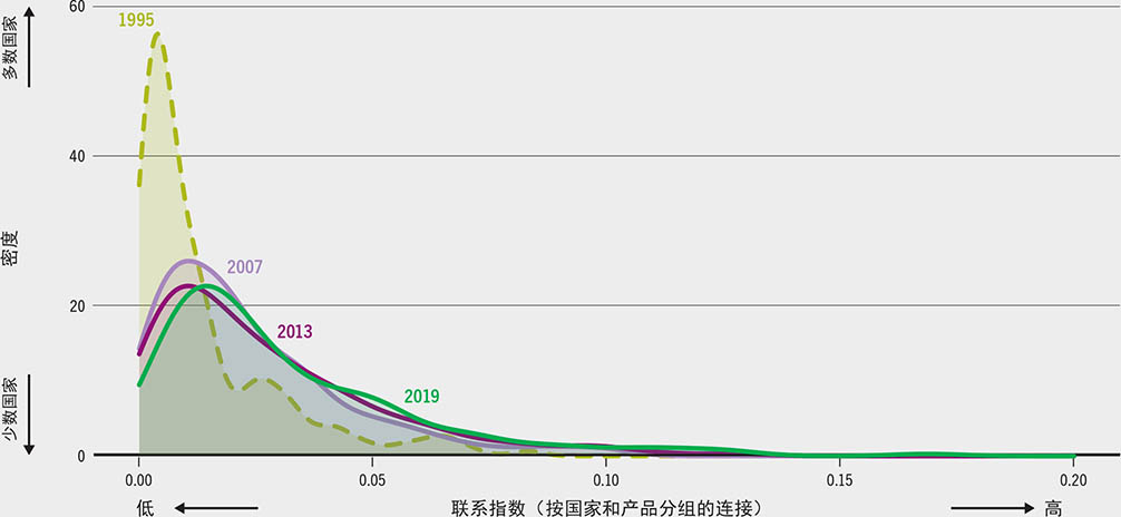 资料来源：Jafari, Y.、Engemann, H.和Zimmermann, A.2022年。“全球粮食和农业贸易结构演变：网络分析实证”。《2022年农产品市场状况》背景文件。罗马，粮农组织。