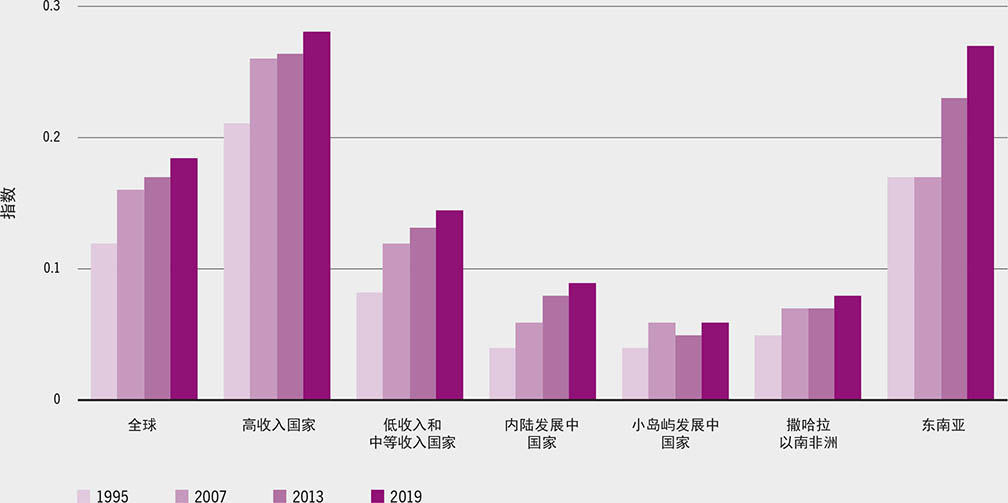 资料来源：Jafari, Y.、Engemann, H.和Zimmermann, A.2022年。“全球粮食和农业贸易结构演变：网络分析实证”。《2022年农产品市场状况》背景文件。罗马，粮农组织。