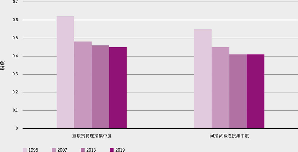 资料来源：Jafari, Y.、Engemann, H.和Zimmermann, A.2022年。“全球粮食和农业贸易结构演变：网络分析实证”。《2022年农产品市场状况》背景文件。罗马，粮农组织。