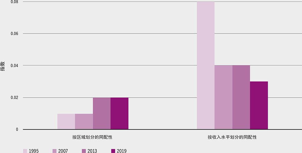 资料来源：Jafari, Y.、Engemann, H.和Zimmermann, A.2022年。“全球粮食和农业贸易结构演变：网络分析实证”。《2022年农产品市场状况》背景文件。罗马，粮农组织。