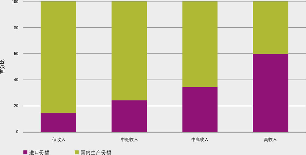 资料来源：粮农组织。