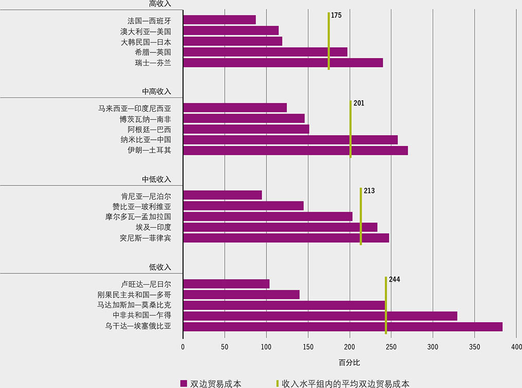 资料来源：Kozłowska, M.K.、Rapsomanikis, G.和Zimmermann, A. 2022年。“全球粮食和农业贸易李嘉图模型中的比较优势和贸易成本”。《2022年农产品市场状况》背景文件。罗马，粮农组织。