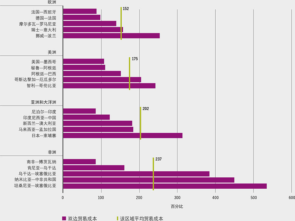 资料来源：Kozłowska, M.K.、Rapsomanikis, G.和Zimmermann, A. 2022年。“全球粮食和农业贸易李嘉图模型中的比较优势和贸易成本”。《2022年农产品市场状况》背景文件。罗马，粮农组织。