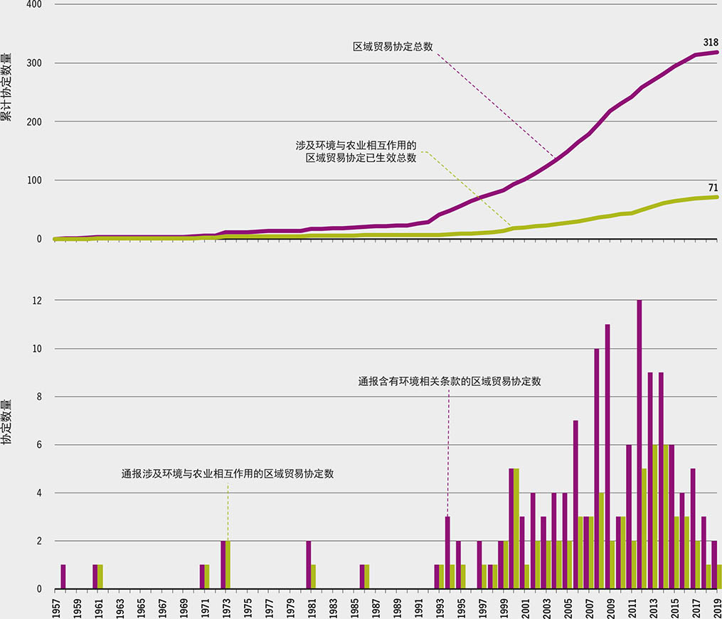 资料来源：Mattoo, A.、Rocha, N.和Ruta, M. 2020。《深度贸易协定手册》。华盛顿特区。世界银行。