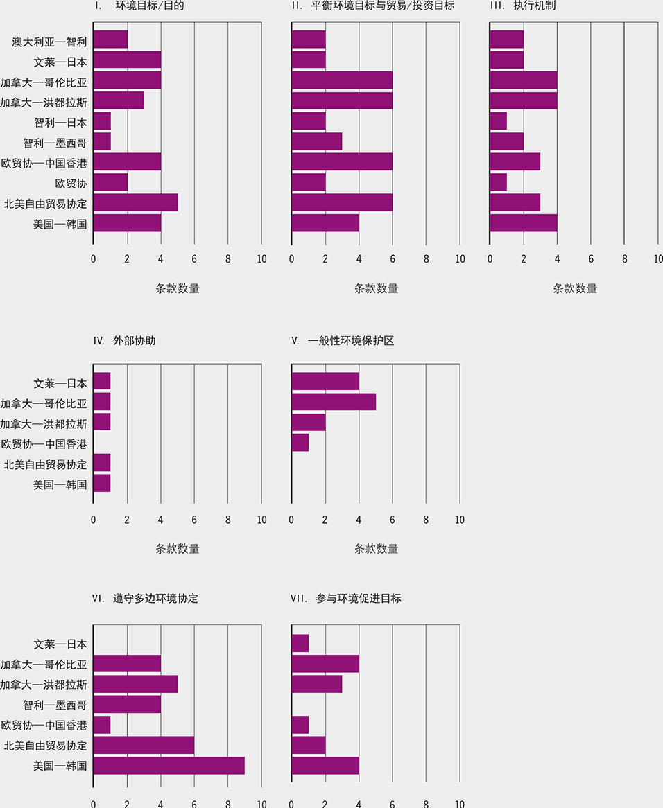 资料来源：Monteiro, J.和Trachtman, J. 2020。“环境法律”。引自Mattoo, A.、Rocha, M.、Ruta, N.编。《深度贸易协定手册》。华盛顿特区。世界银行。