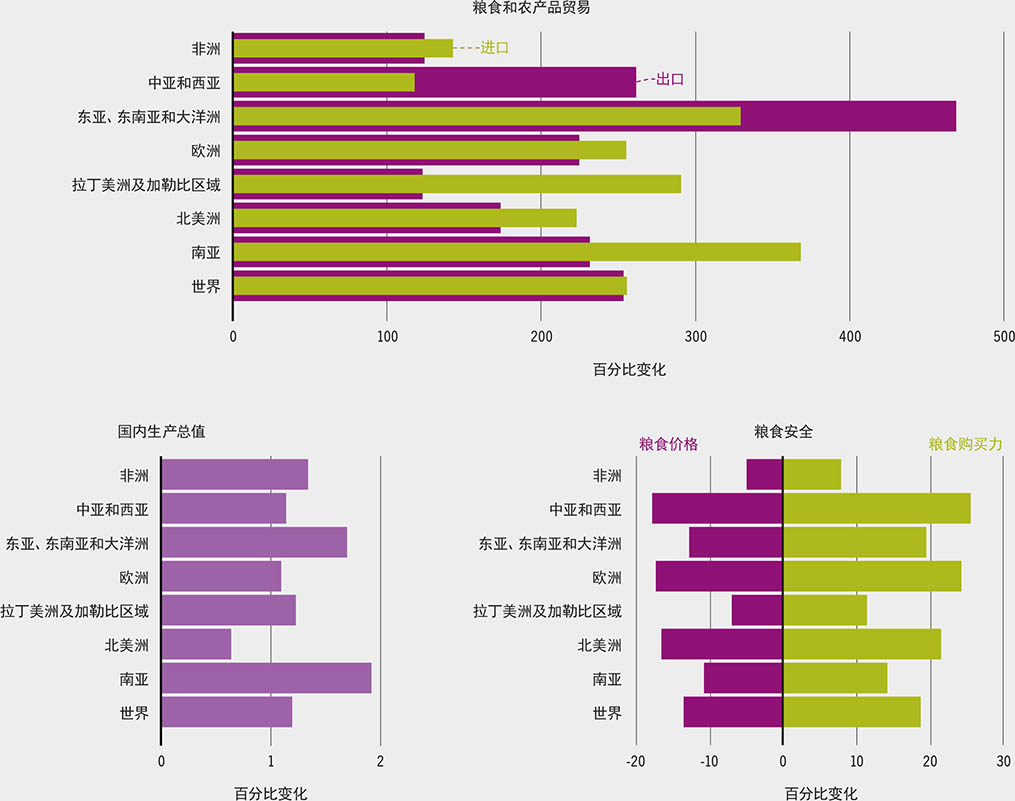 资料来源：Laborde, D.和Piñeiro, V.2022。“生产力、贸易成本和贸易政策等贸易基本动力变化的影响”。《2022年农产品市场状况》背景文件。罗马，粮农组织。