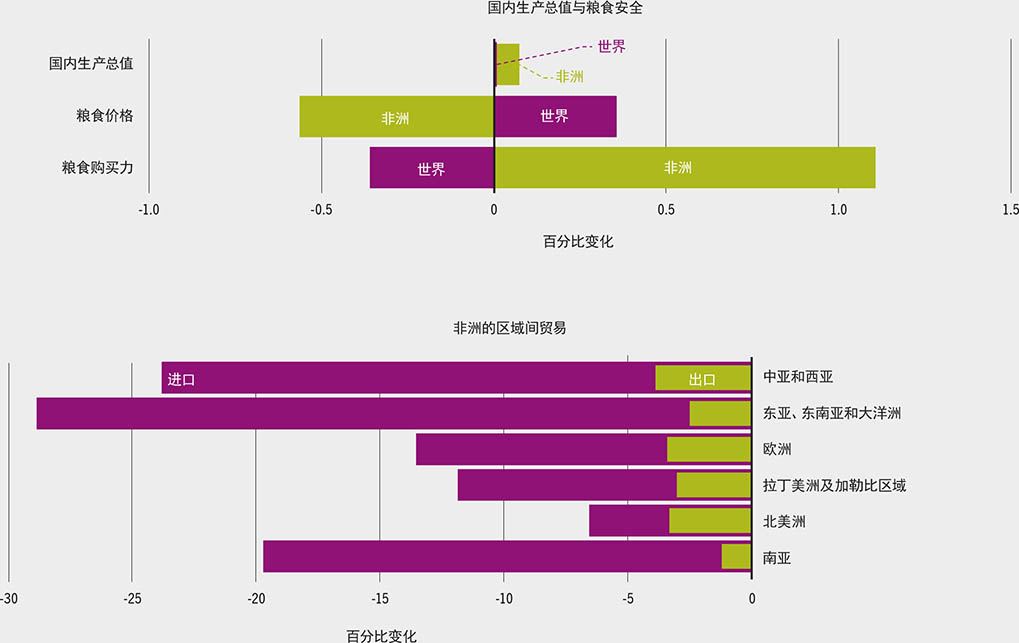 资料来源：Laborde, D.和Piñeiro, V.2022。“生产力、贸易成本和贸易政策等贸易基本动力变化的影响”。《2022年农产品市场状况》背景文件。罗马，粮农组织。