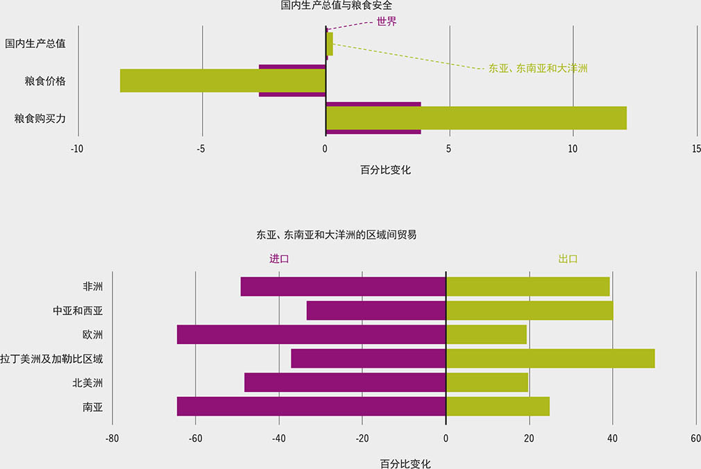 资料来源：Laborde, D.和Piñeiro, V.2022。“生产力、贸易成本和贸易政策等贸易基本动力变化的影响”。《2022年农产品市场状况》背景文件。罗马，粮农组织。