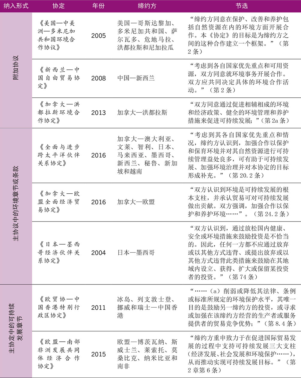 资料来源：粮农组织根据原始贸易协定汇编。