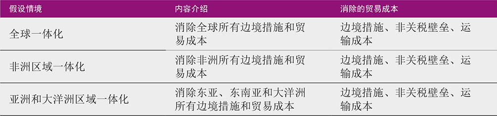 注：具体使用的可计算一般均衡模型和模拟过程详情参见Laborde, D.和Piñeiro, V. 2022，“生产力、贸易成本和贸易政策等基本贸易影响因素变化的影响”。《2022年农产品市场状况》背景文件。罗马，粮农组织。