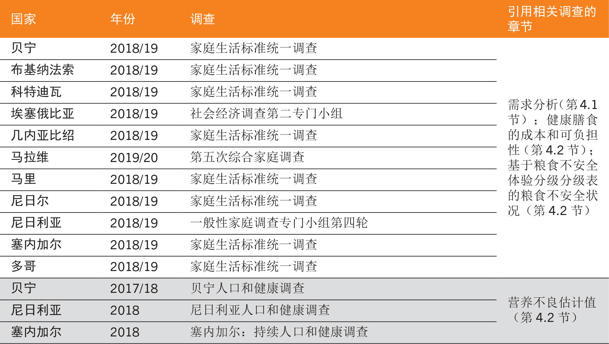 资料来源：世界银行。2023。生活水平测量研究。参见：世界银行。[2023年5月19日引用]。www.worldbank.org/en/programs/lsms。美国国际开发署。2023。人口与健康调查计划。[2023年5月19日引用]。https://dhsprogram.com