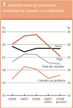 Perspectivas de Cosechas y Situacin Alimentaria