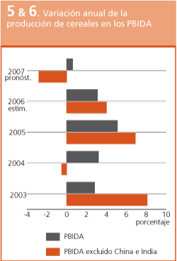 Perspectivas de Cosechas y Situacin Alimentaria