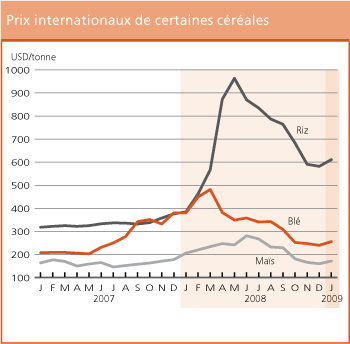 Perspectives de rcoltes et situation alimentaire 